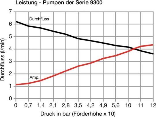 Actual product image Shurflo 9300