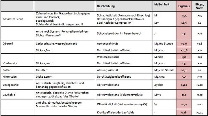 Produktbild Safety Jogger Bestboot S3 Sicherheitsstiefel (S3, 38)