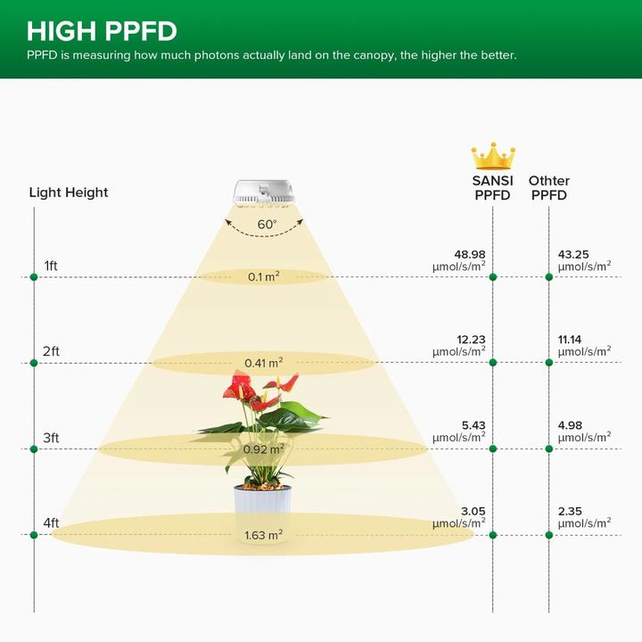Image du produit Sansi Grow Light Dual Head (LED, 230 V)