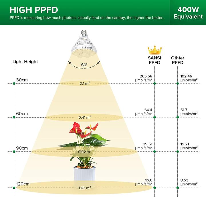 Immagine prodotto Sansi Grow Light (LED, 220 V)