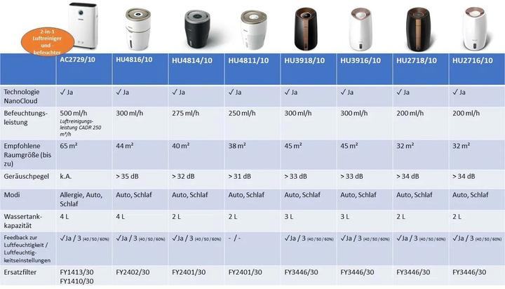 Image du produit Philips 2000 series HU2716/10 (32 m²)
