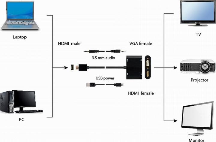 Image du produit Gembird HDMI mâle vers HDMI femelle + VGA f (HDMI, VGA, 210 cm)