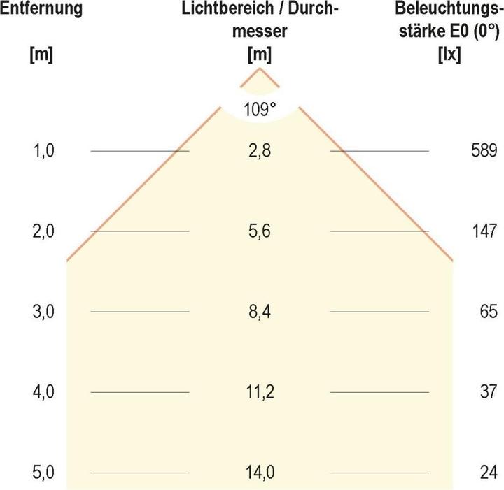 Produktbild EVN-Lichttechnik EVN LED-Lichtband (Weiss, 500 cm, Indoor)