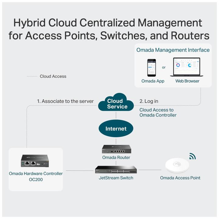 Actual product image TP-Link Omada OC200 Cloud Controller (Network Accessories)