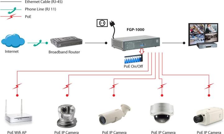 Immagine prodotto LevelOne Fgp-1000: 8 Fe Poe+1 Ge+1 Ge Sfp (10 Porti)