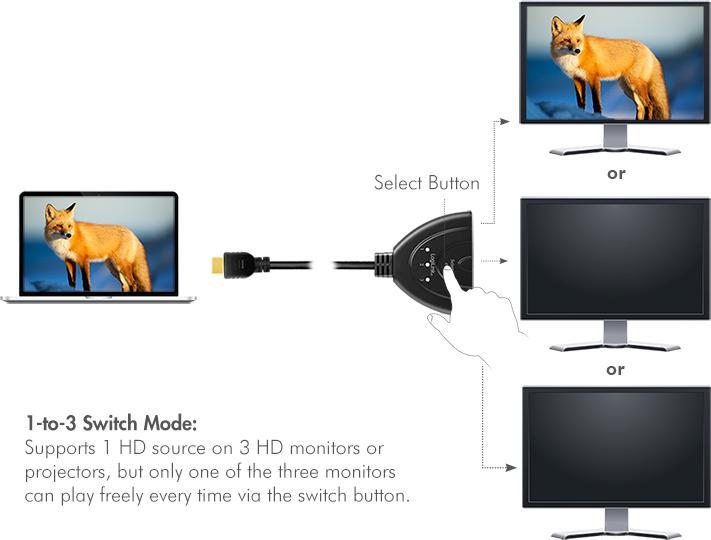 Immagine prodotto LogiLink HD0040 Splitter HDMI 1x3/3x1-Porta, 4K/30 Hz, CEC, bidirezionale, pigtail