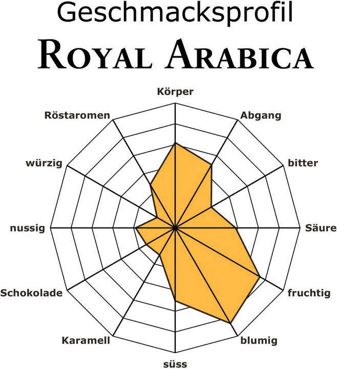 Immagine prodotto RickliS Kaffeerösterei Royal Arabica (E.S.E., 40 x Port.) (40 x Porta.)