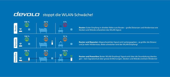 Produktbild Devolo Magic 2 WiFi next Erweiterung (2400 Mbit/s)