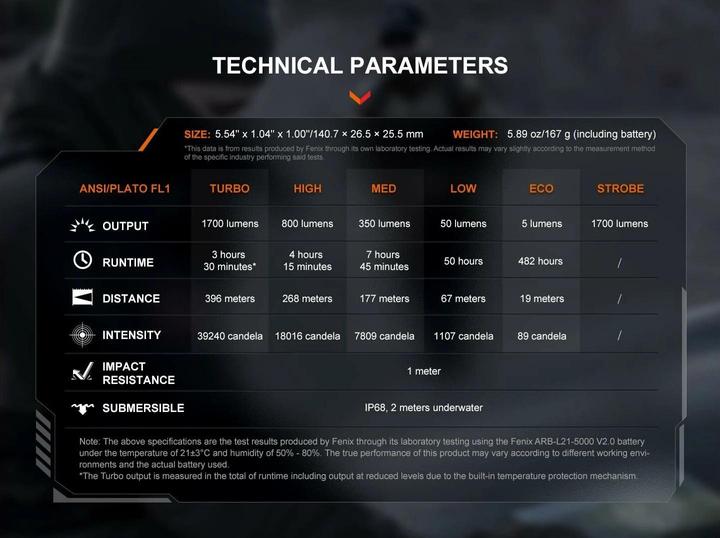 Actual product image Fenix PD36R V2.0 (14.07 cm, 1700 lm)