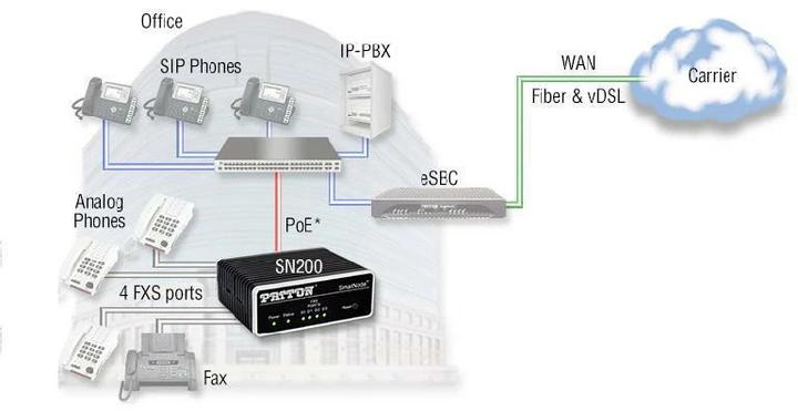 Image du produit Patton Passerelle SmartNode 200, 2FXS, 2VoIP