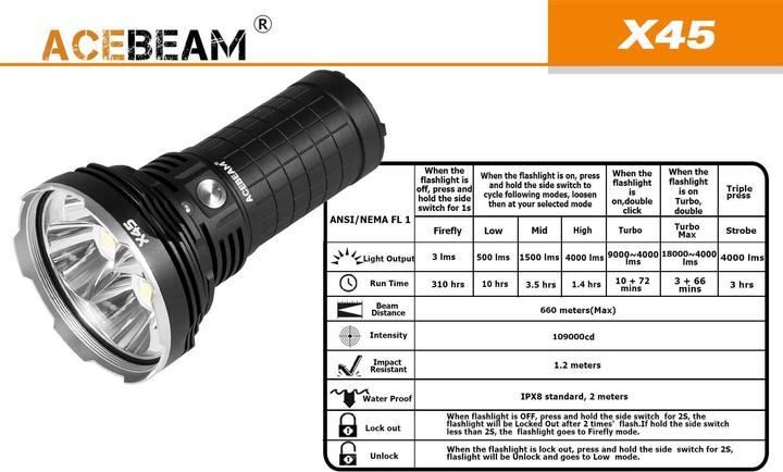 Produktbild AceBeam X45 II XHP702 18000 Lumen LED Taschenlampe (15.67 cm, 18000 lm)