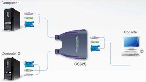 Immagine prodotto Aten Switch KVM PS/2 a 2 porte CS62S