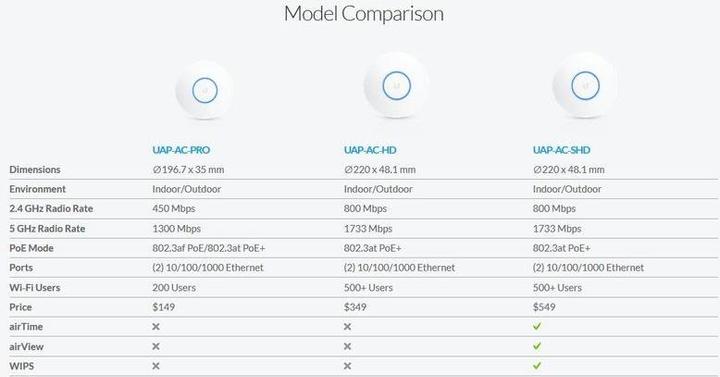 Actual product image Ubiquiti UAP-AC-SHD-5, Unifi ceiling/wall AP (1733 Mbit/s)