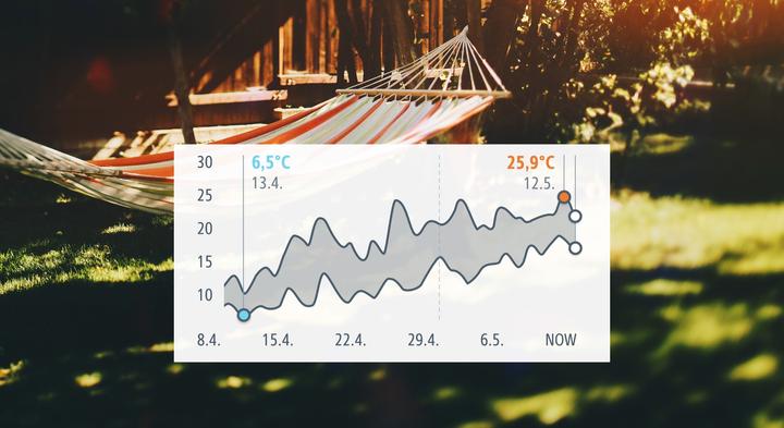 Actual product image Eve Weather