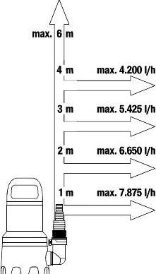 Image du produit Gardena Pompe submersible pour eaux usées 9000 (Pompe des égouts)