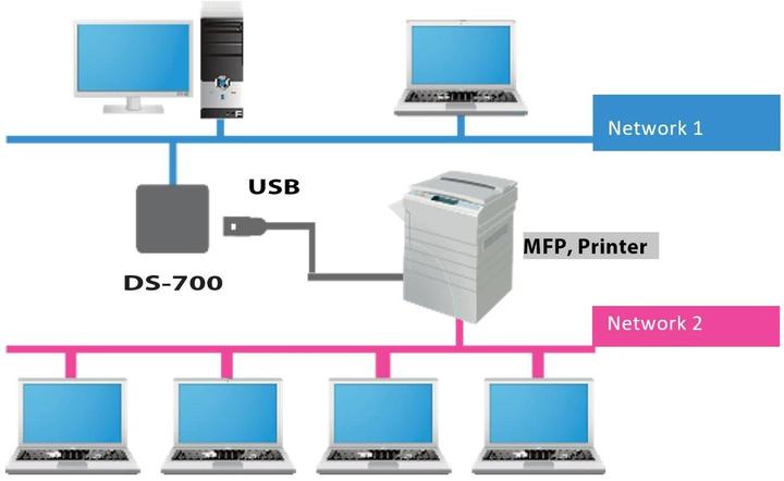Produktbild Silex DS-700 Wired USB-Device-Server mit USB 3.0