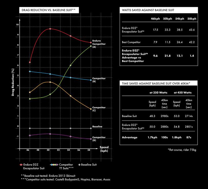Produktbild Endura D2Z Encapsulator Zeitfahr Suit (L)