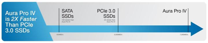 Produktbild OWC Aura Pro IV 1.0TB (1000 GB, M.2 2280)