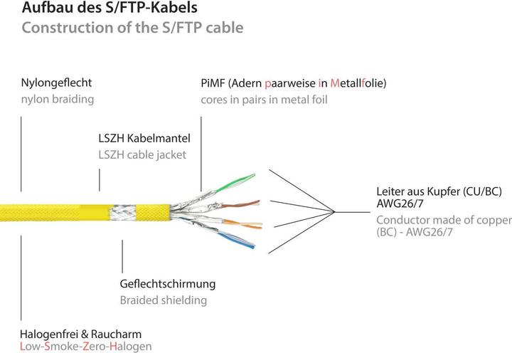 Actual product image Python ® Series RJ45 patch cable withCat.7 raw cable, snap-in nose protection (RNS®) and nylon braiding (S/FTP, CAT7, 0.25 m)