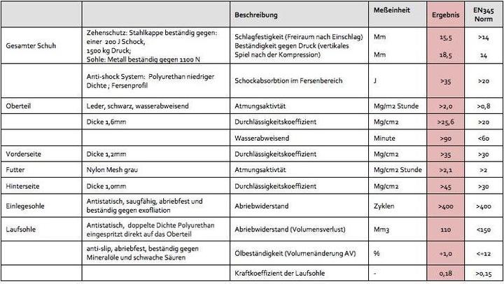 Productafbeelding Safety Jogger Bestboy (S3, 40)