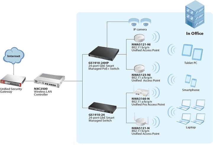 Produktbild Zyxel NXC2500 WLAN-Controller