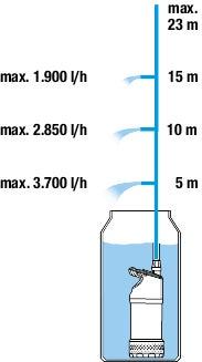 Actual product image Gardena Rain barrel pump 4700/2 (Rain barrel pump)
