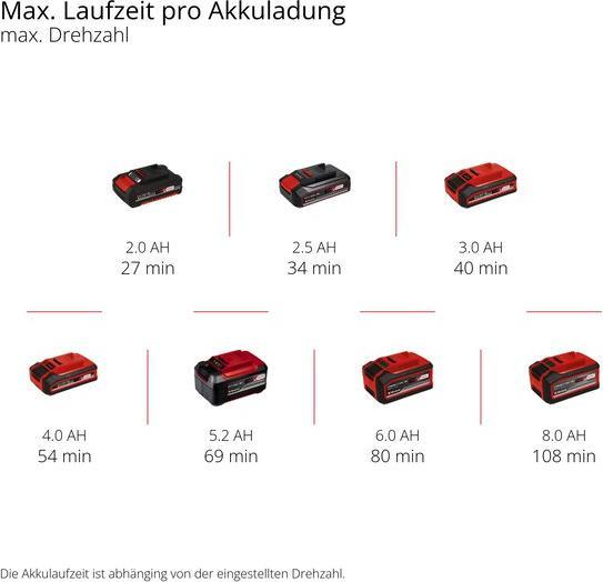Etichetta energetica Einhell 3411400 Raccoglitore di frutta GE-FS 18/53 Li-Solo + raccoglitore H137