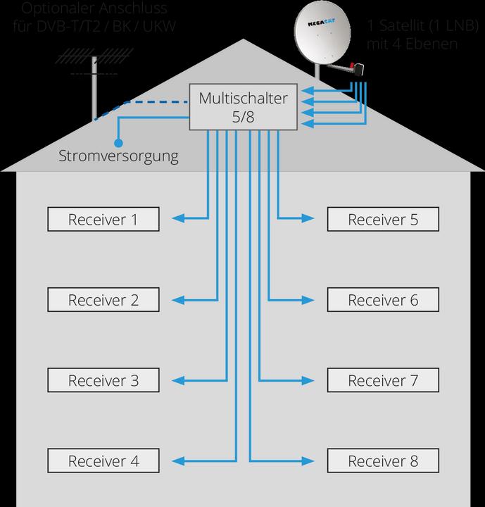 Image du produit Megasat Multiswitch 5/8 (Multi commutateur)