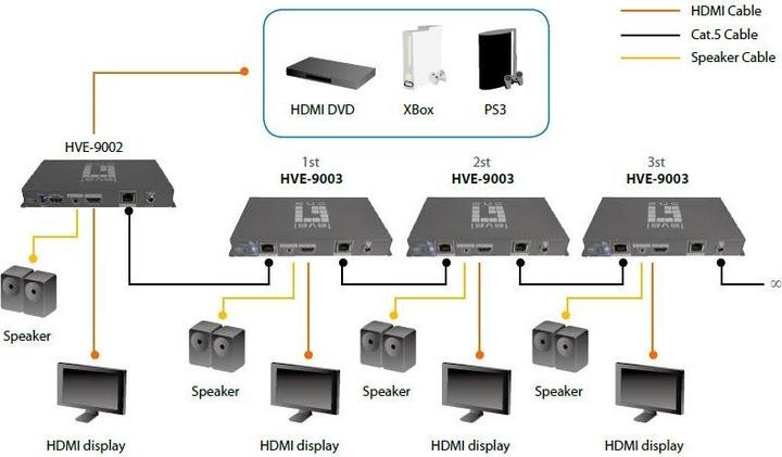 Immagine prodotto LevelOne Trasmettitore HDMI HDSpider (collegabile in cascata)