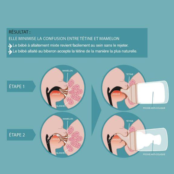 Image du produit Suavinex Set de tétines pour biberon 2 pcs 0.0 Anticolique A