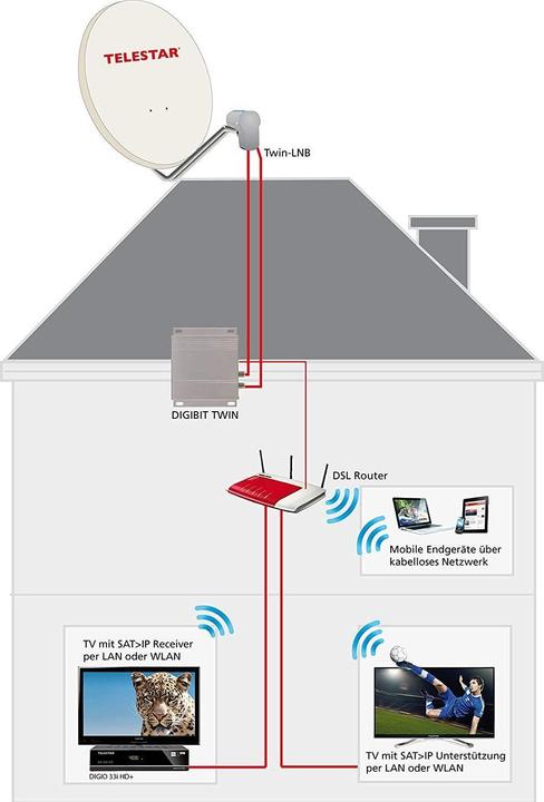 Produktbild Telestar DIGIBIT Twin (Verteiler)