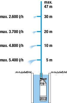 Actual product image Gardena Submersible pressure pump 6100/5 (Garden pump, Sewage pump)