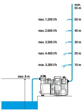 Actual product image Gardena Domestic water dispenser (Domestic water pump)