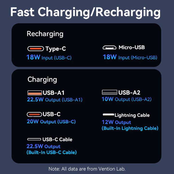 Energie-Label Vention 20000mAh Power Bank (Micro-USB + USB-C + USB-A + USB-A) with Built-in USB-C and Lightning Cables 22.