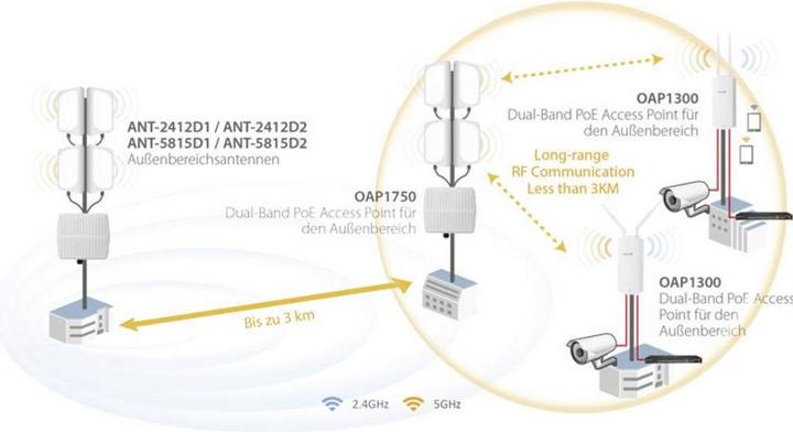 Immagine prodotto Edimax Pro CAP1300: Punto di accesso PoE gestito (866 Mbit/s)