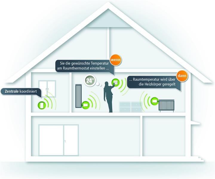 Actual product image Devolo Home Control Room thermostat