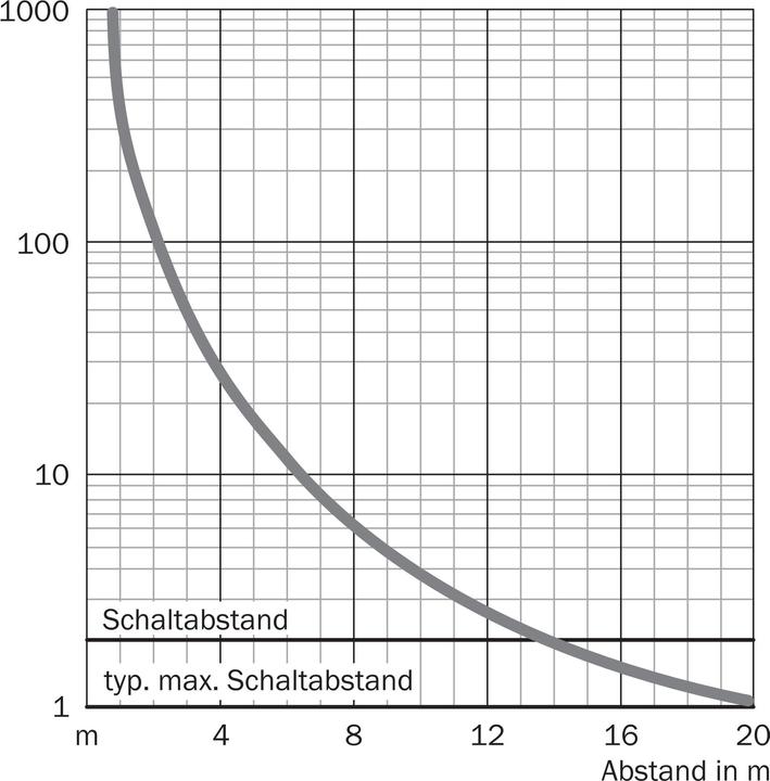 Produktbild Sick Rund-Lichtschranke (20 m)