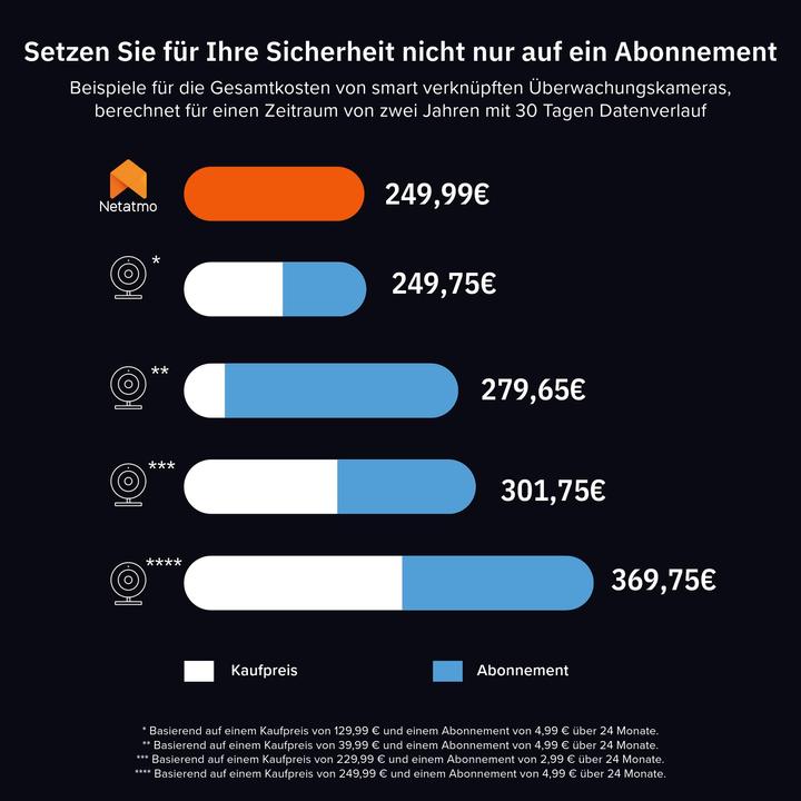 Energie-Label Netatmo Smarte Innenkamera Advance (schwarz)210 (2560 x 1440 Pixels)
