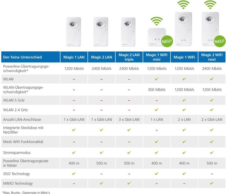 Image du produit Devolo Kit de démarrage Magic 2 WiFi next (2400 Mbit/s)