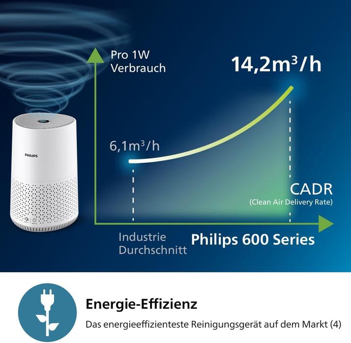 Actual product image Philips 600 series AC0651/10 (44 m²)