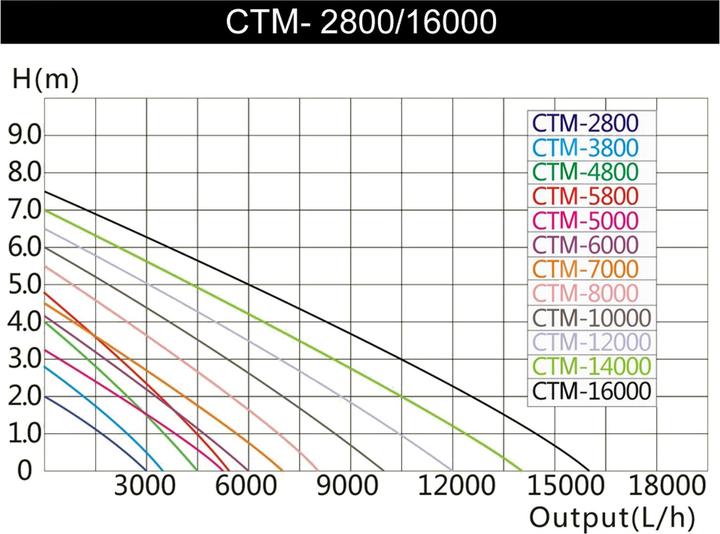 Actual product image SunSun CTM-8000 SuperECO
