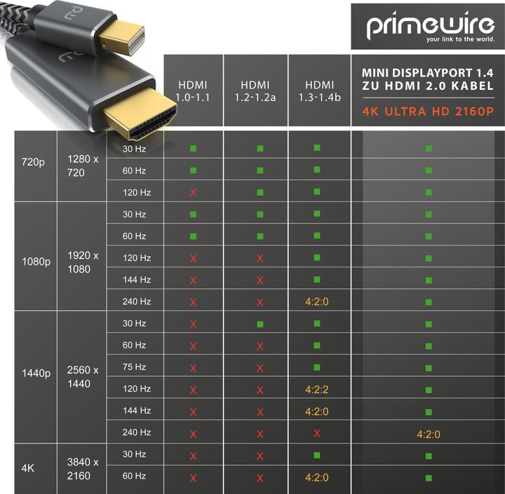 Actual product image Primewire HDMI – Mini Displayport (2 m, DisplayPort, HDMI)