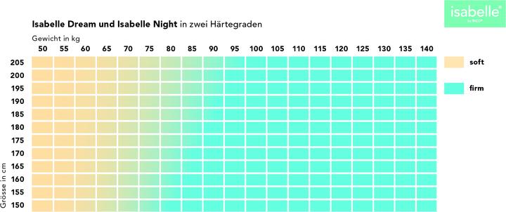 Produktbild Isabelle by Bico Night (95 x 200 cm, Schaumstoffkern)