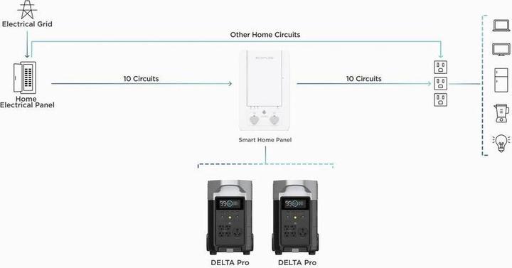 Image du produit EcoFlow Panneau Smart Home Combo