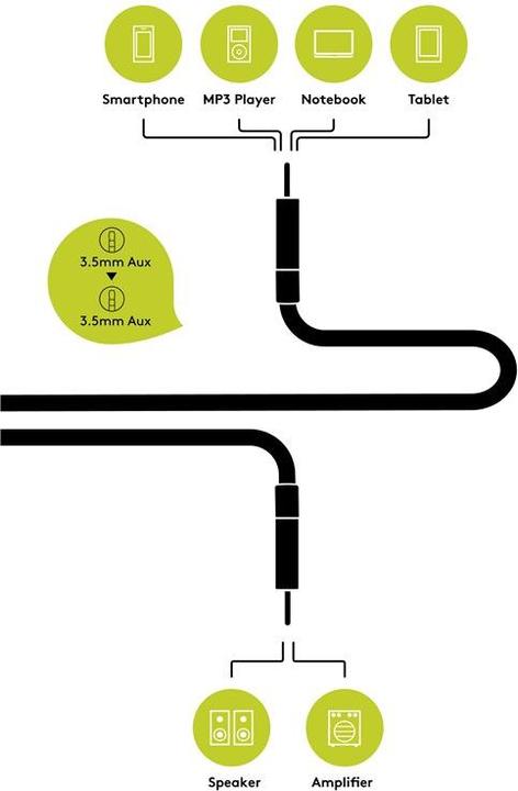 Produktbild Goobay 3.5mm Klinke – 3.5mm Klinke (5 m, 3.5mm Klinke (AUX))