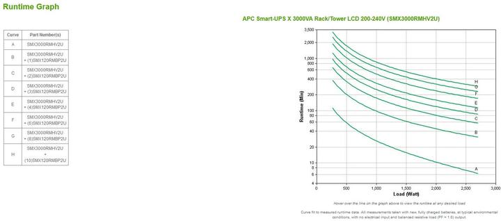 Produktbild APC Smart-UPS X (3000 VA, 2700 W, Line-Interaktiv USV)