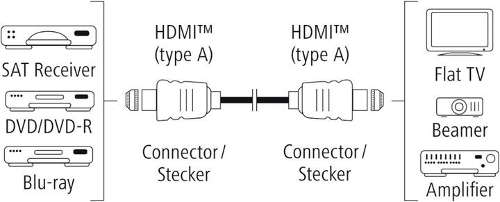 Actual product image Hama HDMI (Typ A) — HDMI (Typ A) (2 m, HDMI)