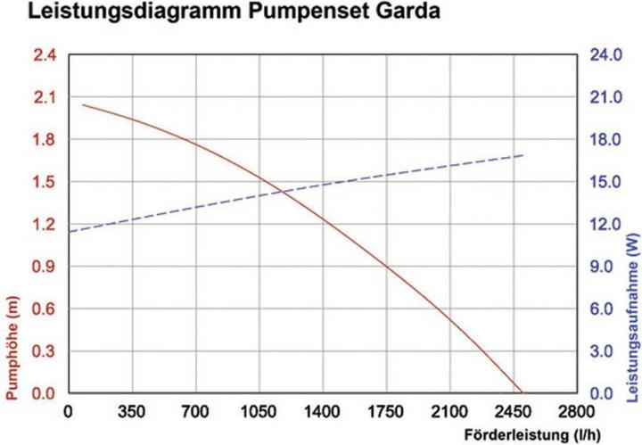 Produktbild Esotec Garda