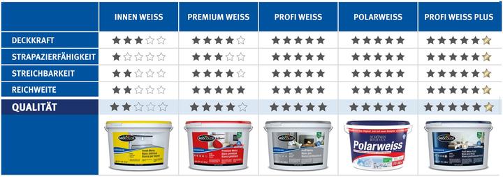 Image du produit Schöner Wohnen Polarweiss (Blanc polaire, 10 l)