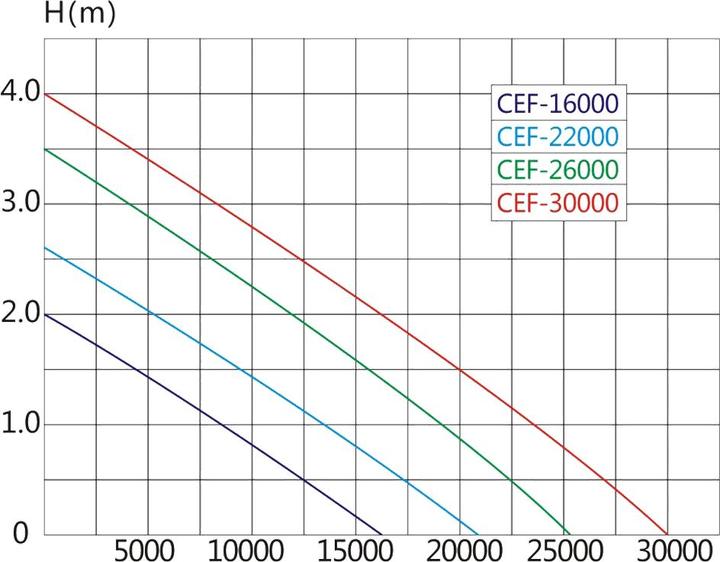 Actual product image SunSun CEF-22000 High Performance Large Flow Pond Pump 22000l/h 95W